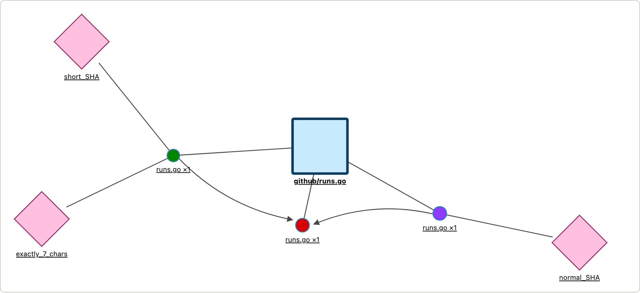Vihren Atlas file-neighbourhood graph connecting github/runs.go to three concepts and the tests short_SHA, exactly_7_chars, and normal_SHA.